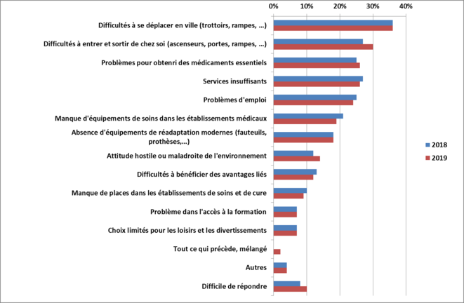 Selon vous, quels sont les principaux problèmes auxquels sont confrontées les personnes handicapées en Russie à l'heure actuelle (question fermée, jusqu'à trois réponses, en % des personnes interrogées) © Daniel Mathieu, données VTsIOM Selon vous, quels sont les principaux problèmes auxquels sont confrontées les personnes handicapées en Russie à l'heure actuelle (question fermée, jusqu'à trois réponses, en % des personnes interrogées) © Daniel Mathieu, données VTsIOM