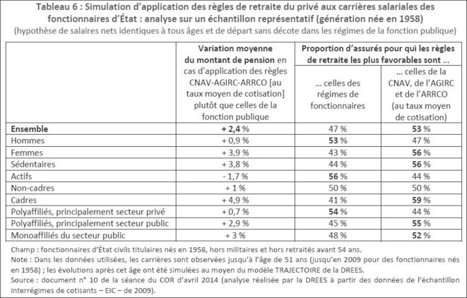 Application des règles actuelles aux fonctionnaires selon la situation. © Lettre du COR No 12, sept. 2015 (document public) Application des règles actuelles aux fonctionnaires selon la situation. © Lettre du COR No 12, sept. 2015 (document public)
