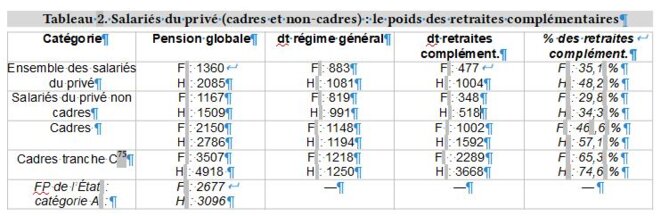 Poids des retraites complémentaires (H/F) dans les retraites des salariés © Luc Bentz. Travail personnel à partir des données publiques de la DREES (ministère des Solidarités et de la Santé). Document source: «Dossiers de la D Poids des retraites complémentaires (H/F) dans les retraites des salariés © Luc Bentz. Travail personnel à partir des données publiques de la DREES (ministère des Solidarités et de la Santé). Document source: «Dossiers de la D