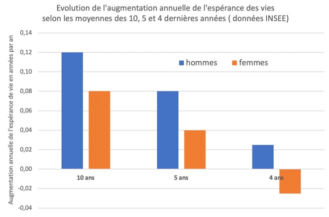 Evolution de l'augmentation annuelle de l'espérance des vies selon les moyennes des 10, 5 et 4 dernières années Evolution de l'augmentation annuelle de l'espérance des vies selon les moyennes des 10, 5 et 4 dernières années