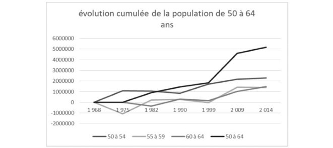 évolution de la population de 50 à 64 ans © Jean-Claude Moog évolution de la population de 50 à 64 ans © Jean-Claude Moog