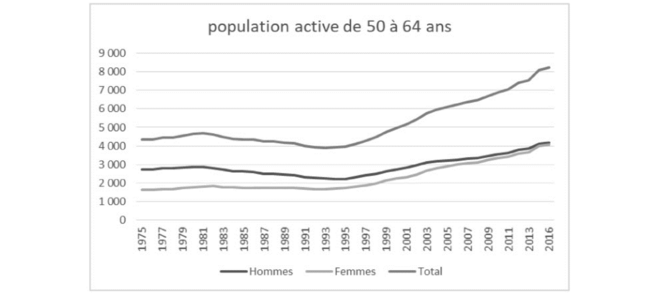 évolution de la population active de 50 à 64 ans © Jean-Claude Moog évolution de la population active de 50 à 64 ans © Jean-Claude Moog