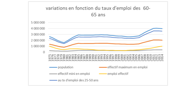 simulation des variations des 60 à 64 ans en fonction des taux d'emploi © Jean-Claude Moog simulation des variations des 60 à 64 ans en fonction des taux d'emploi © Jean-Claude Moog