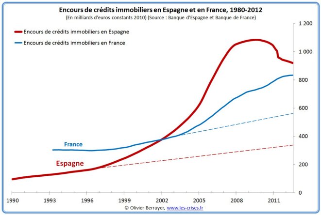 Encours des crédits immobiliers Encours des crédits immobiliers