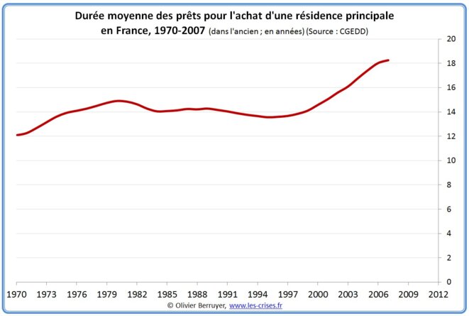 Durée moyenne des crédits immobiliers Durée moyenne des crédits immobiliers