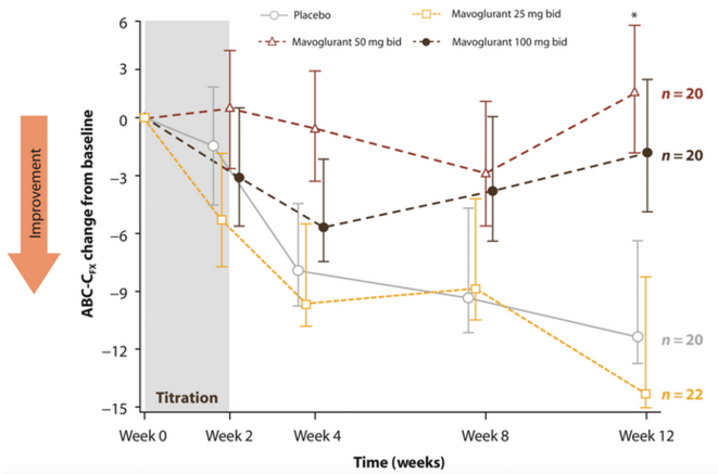 Figure 1. Effets mavoglurants dans le syndrome de l'X fragile. Un essai clinique randomisé à double insu portant sur le mavoglurant, un inhibiteur du mGluR5, chez des adultes atteints du syndrome de l'X fragile n'a révélé aucun avantage associé au traitement médicamenteux, tel qu'évalué sur la Liste de contrôle des comportements aberrants - Édition communautaire (ABC-C). Après 12 semaines de traitement, les sujets recevant le placebo ont montré une amélioration similaire ou plus importante sur l © Image adaptée de Berry-Kravis E. et al. 2 Figure 1. Effets mavoglurants dans le syndrome de l'X fragile. Un essai clinique randomisé à double insu portant sur le mavoglurant, un inhibiteur du mGluR5, chez des adultes atteints du syndrome de l'X fragile n'a révélé aucun avantage associé au traitement médicamenteux, tel qu'évalué sur la Liste de contrôle des comportements aberrants - Édition communautaire (ABC-C). Après 12 semaines de traitement, les sujets recevant le placebo ont montré une amélioration similaire ou plus importante sur l © Image adaptée de Berry-Kravis E. et al. 2