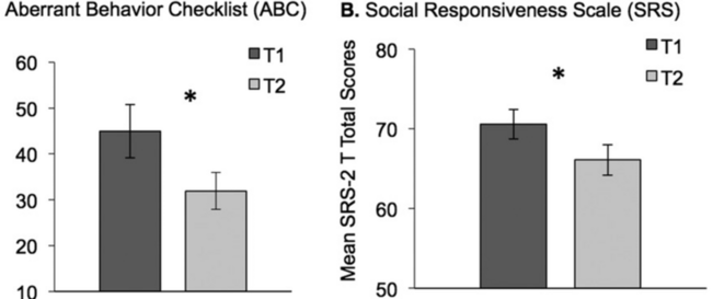 Figure 2. Effets semblables à ceux du placebo observés en l'absence de traitement. Les soignants d'enfants TSA ont noté leurs symptômes moins sévèrement après une étude de huit semaines au cours de laquelle aucun traitement n'a été administré. Cette figure illustre les améliorations significatives du score (A) de l'Aberrant Behavior Checklist (ABC) et de l'échelle de réponse sociale (SRS) (B) après l'étude (T2) par rapport au départ (T1). © Image adaptée de Jones R.M. et al.6 Figure 2. Effets semblables à ceux du placebo observés en l'absence de traitement. Les soignants d'enfants TSA ont noté leurs symptômes moins sévèrement après une étude de huit semaines au cours de laquelle aucun traitement n'a été administré. Cette figure illustre les améliorations significatives du score (A) de l'Aberrant Behavior Checklist (ABC) et de l'échelle de réponse sociale (SRS) (B) après l'étude (T2) par rapport au départ (T1). © Image adaptée de Jones R.M. et al.6
