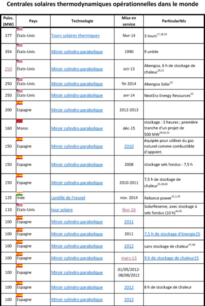 liste-centrales-solaires-1