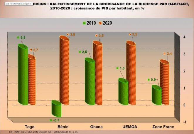 Togo et voisins : ralentissement de la croissance de la richesse par habitant 2010-2020 : croissance du PIB par habitant en pourcentage Togo et voisins : ralentissement de la croissance de la richesse par habitant 2010-2020 : croissance du PIB par habitant en pourcentage