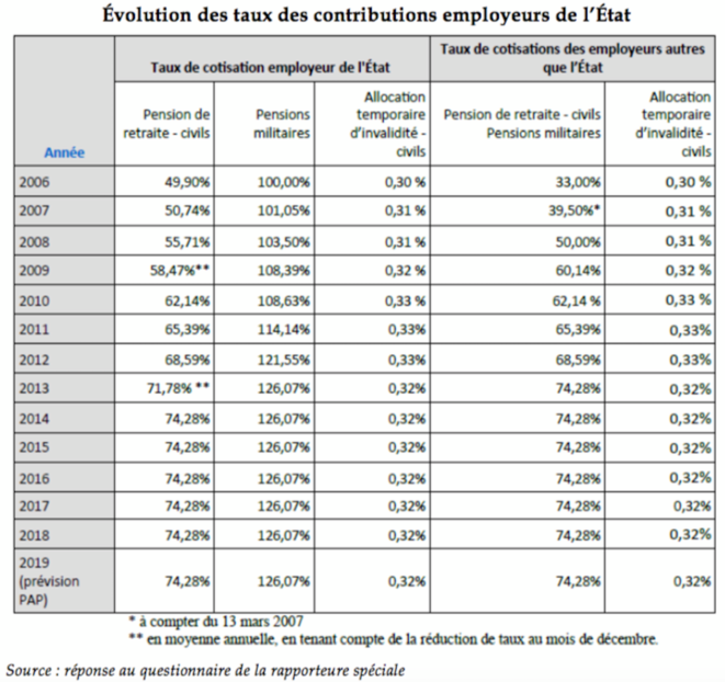 taux-cotisation-etat