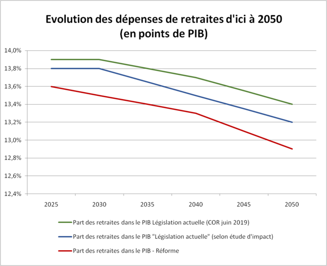 Lecture : Évolution des dépenses pour un scénario de gains de productivité constant de 1,3% par an. La première ligne correspond aux projections du COR dans son rapport de juin 2019. La seconde ligne est la projection du COR selon le projet de loi (les valeurs jusqu’en 2040 viennent du rapport du COR de novembre 2019). La troisième ligne est la trajectoire dans laquelle s’inscrit la réforme du gouvernement. Lecture : Évolution des dépenses pour un scénario de gains de productivité constant de 1,3% par an. La première ligne correspond aux projections du COR dans son rapport de juin 2019. La seconde ligne est la projection du COR selon le projet de loi (les valeurs jusqu’en 2040 viennent du rapport du COR de novembre 2019). La troisième ligne est la trajectoire dans laquelle s’inscrit la réforme du gouvernement.