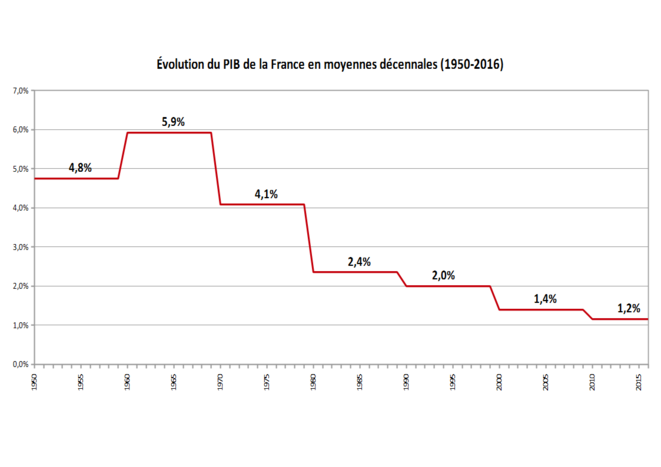 ten-year-average-gnp-growth-france-from-1950-to-2010