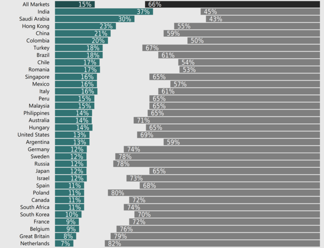 2020, 37% d’indiens pensent rencontrer des extra-terrestres. Combien de français ?