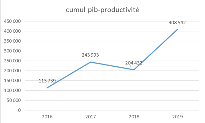 l'es effets cumulés du pib et de la productivité sur l'emploi © JC Moog l'es effets cumulés du pib et de la productivité sur l'emploi © JC Moog