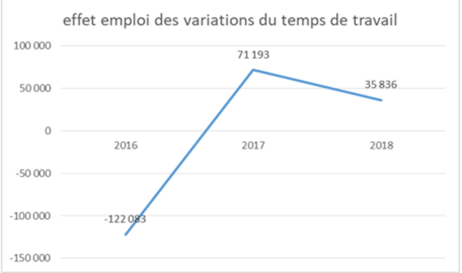 l'évolution du temps de tragvail en ETP © JC Moog l'évolution du temps de tragvail en ETP © JC Moog