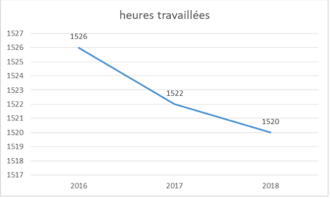 les évolutions du temps de travail © JC Moog les évolutions du temps de travail © JC Moog