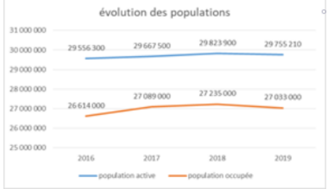 les populations actives et en emploi entre 2016 et 2019 © JC Moog les populations actives et en emploi entre 2016 et 2019 © JC Moog