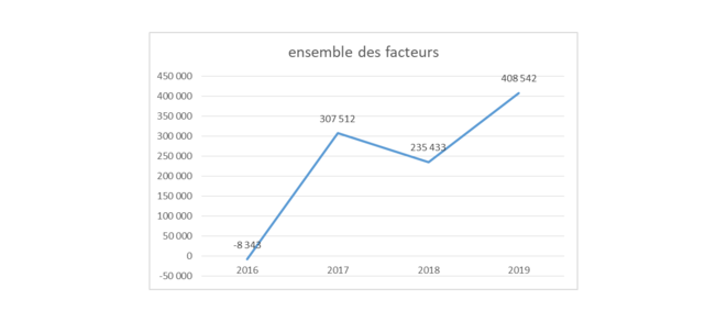 effet cumulé de l'ensemble des facteurs © JC Moog effet cumulé de l'ensemble des facteurs © JC Moog