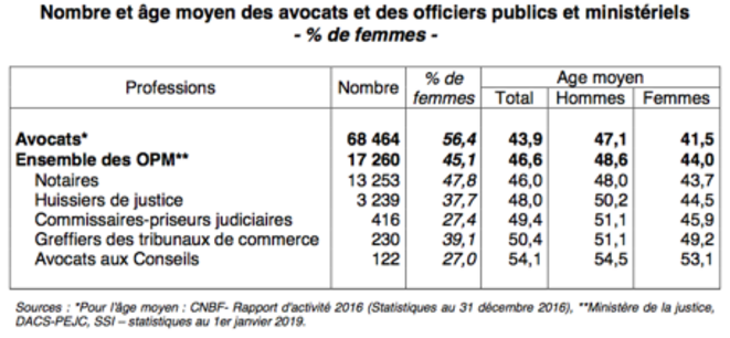 Nombre et âge moyen des avocats et des officiers publics et ministériels + % de femmes.png © CNBF et Ministère de la Justice Nombre et âge moyen des avocats et des officiers publics et ministériels + % de femmes.png © CNBF et Ministère de la Justice