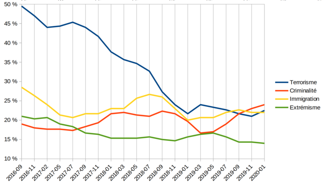 Ipsos, “What Worries the World”, 2017-2019, France Ipsos, “What Worries the World”, 2017-2019, France