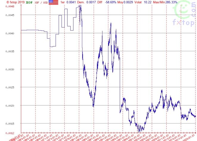 Evolution du franc CFA de l'UEMOA (XOF) par rapport au dollar entre 1960 et 2020 Evolution du franc CFA de l'UEMOA (XOF) par rapport au dollar entre 1960 et 2020