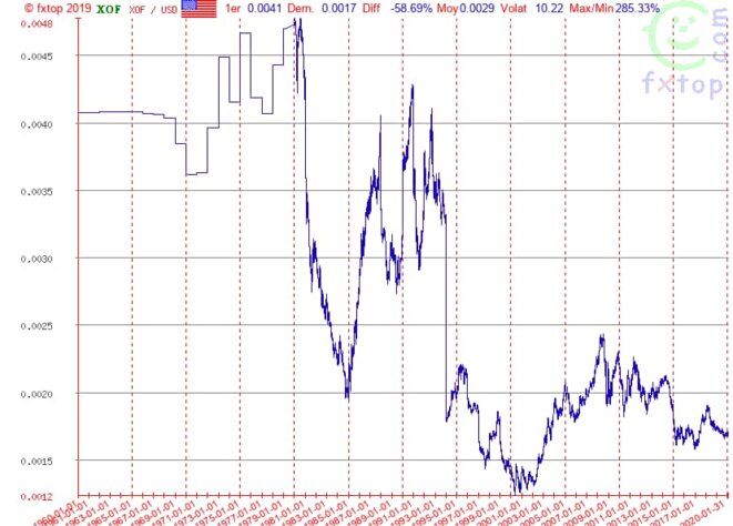 Evolution du franc CFA de l'UEMOA (XOF) par rapport au dollar entre 1960 et 2020