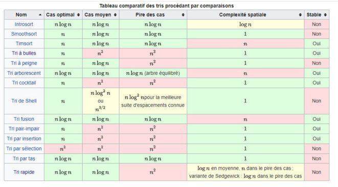 tableau-tri