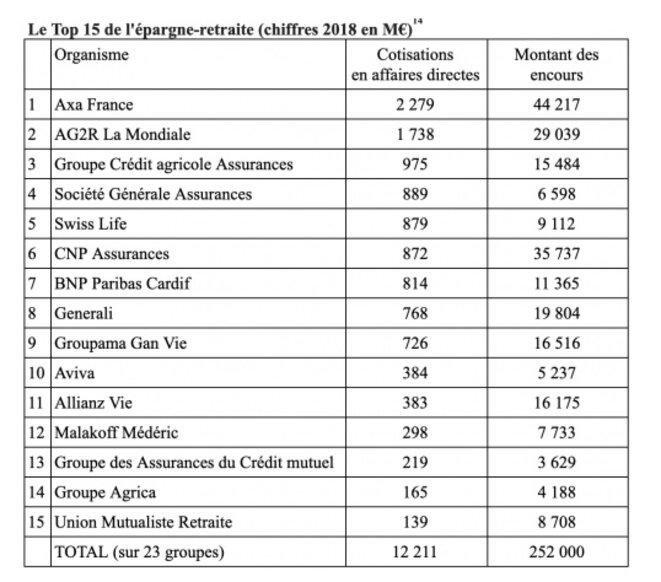 source : https://france.attac.org/nos-publications/notes-et-rapports/article/note-axa-ag2r-amundi-blackrock-qui-seront-les-grands-gagnants-du-developpement#nb12 source : https://france.attac.org/nos-publications/notes-et-rapports/article/note-axa-ag2r-amundi-blackrock-qui-seront-les-grands-gagnants-du-developpement#nb12
