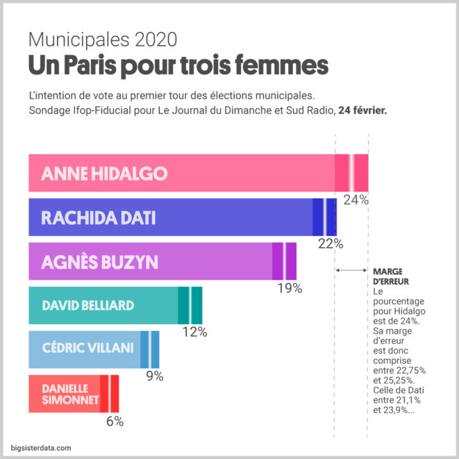 Le trio, Hidalgo, Dati et Buzyn en tête pour les élections municipales de Paris de 2020... © Bigsisterdata Le trio, Hidalgo, Dati et Buzyn en tête pour les élections municipales de Paris de 2020... © Bigsisterdata