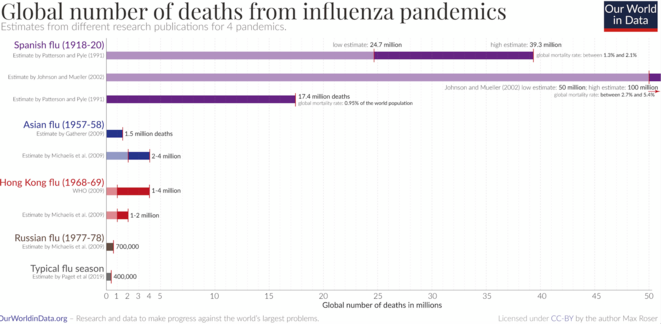 A graphic detailing the number of deaths from various flu epidemics. © Max Roser/ Our world in data