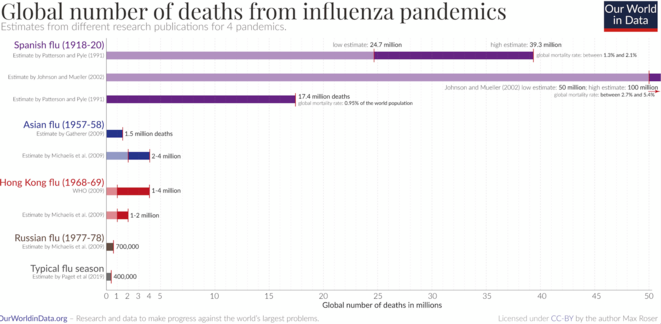 A graphic detailing the number of deaths from various flu epidemics. © Max Roser/ Our world in data A graphic detailing the number of deaths from various flu epidemics. © Max Roser/ Our world in data