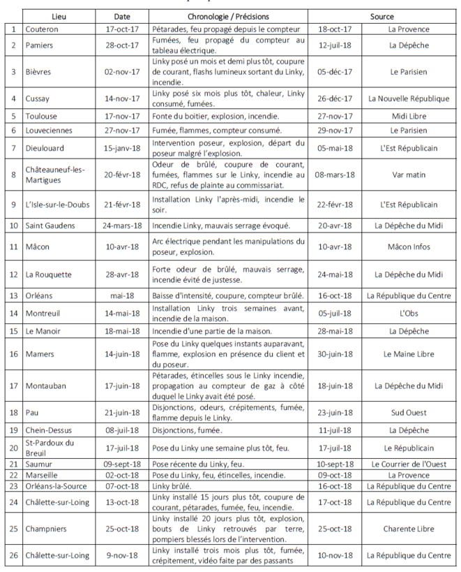 Liste_incendie_linky Liste_incendie_linky