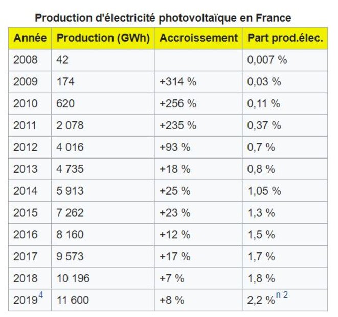 production-energie-photovoltaique-france