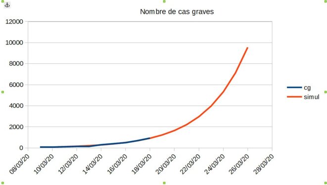Nombre de cas graves Nombre de cas graves