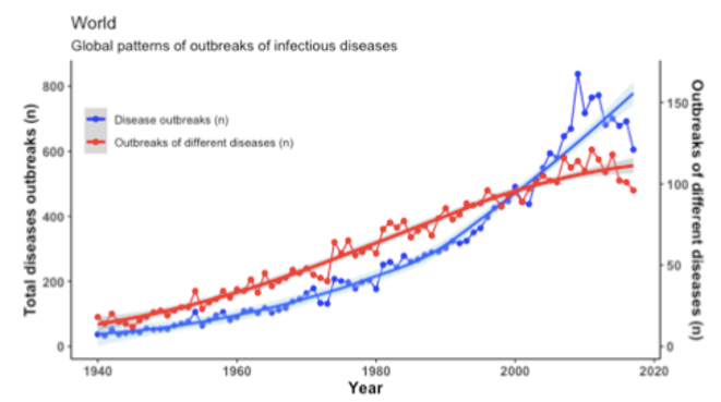 La multiplications des maladies infectieuses au niveau mondial, depuis 1940. © Gideon