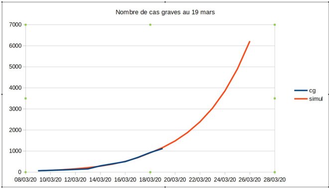 cas graves le 19 mars cas graves le 19 mars