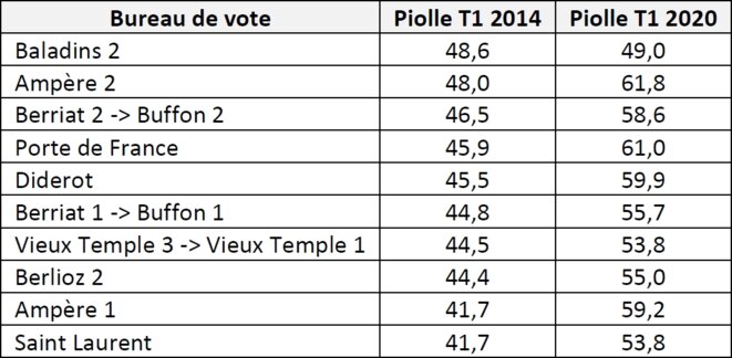 Tableau 1 - Evolution du vote Piolle dans les dix meilleurs bureaux de vote de 2014 (certains bureaux de vote ont changé de nom entre les deux élections) Tableau 1 - Evolution du vote Piolle dans les dix meilleurs bureaux de vote de 2014 (certains bureaux de vote ont changé de nom entre les deux élections)