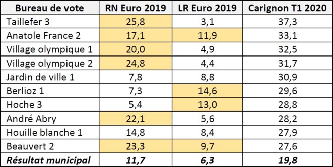 Tableau 2 - Résultats des listes RN et LR aux européennes 2019 dans les bureaux de vote ayant le plus voté Carignon en 2020 Tableau 2 - Résultats des listes RN et LR aux européennes 2019 dans les bureaux de vote ayant le plus voté Carignon en 2020