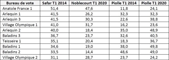 Tableau 4 - Evolution des votes PS et Piolle dans les 10 bureaux de vote ayant le plus voté PS (Safar) en 2014 (n’inclut pas deux bureaux de vote de la section de vote Malherbe, redécoupés entre temps) Tableau 4 - Evolution des votes PS et Piolle dans les 10 bureaux de vote ayant le plus voté PS (Safar) en 2014 (n’inclut pas deux bureaux de vote de la section de vote Malherbe, redécoupés entre temps)
