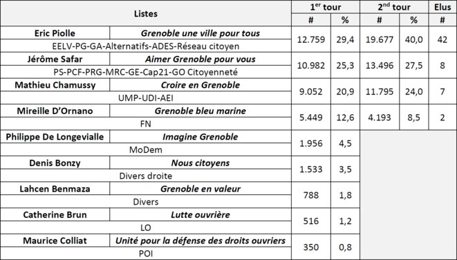 Annexe : résultats des élections municipales de 2014 à Grenoble Annexe : résultats des élections municipales de 2014 à Grenoble