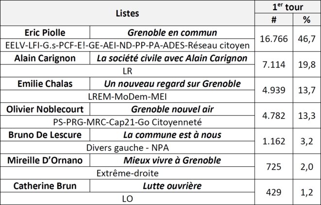 Annexe : résultats détaillés du 1er tour des élections municipales de 2020 à Grenoble Annexe : résultats détaillés du 1er tour des élections municipales de 2020 à Grenoble