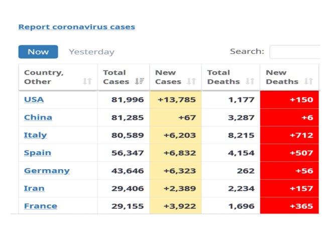 Source: worldometers.info/coronavirus Source: worldometers.info/coronavirus