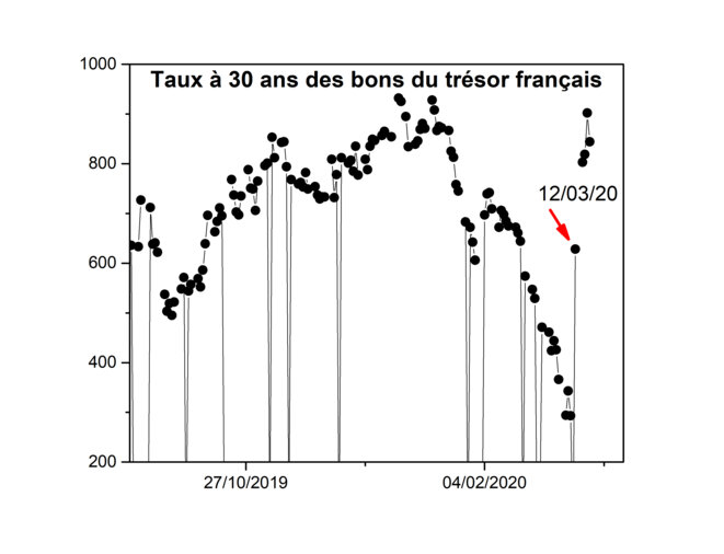 Taux à 30 ans des bons du Trésor français Taux à 30 ans des bons du Trésor français