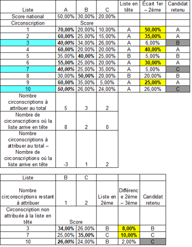 Exemple de répartition des circonscriptions aux élections législatives Exemple de répartition des circonscriptions aux élections législatives