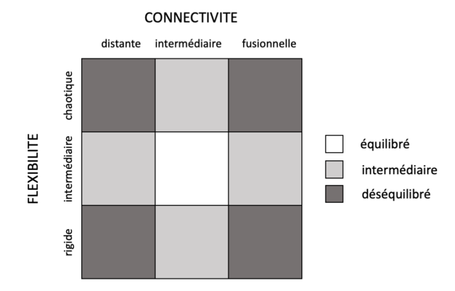 Zones d’équilibre et de déséquilibre au sein des familles en fonction de leur niveau de flexibilité et de connectivité (d’après Olson, 2011) © Arnaud Rey Zones d’équilibre et de déséquilibre au sein des familles en fonction de leur niveau de flexibilité et de connectivité (d’après Olson, 2011) © Arnaud Rey