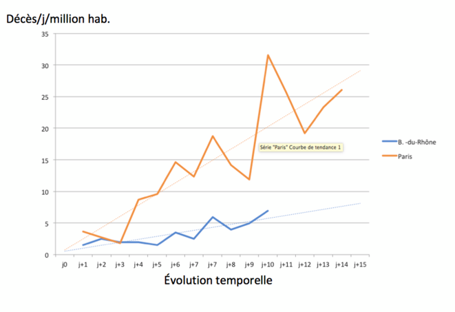 Comparaison de la mortalité par jour et par million d’habitants entre les Bouches-du-Rhône et Paris. Le jour j0 correspond au jour où le département franchit la barre symbolique des 200 malades hospitalisés par million d’habitants, le 19 mars pour Paris et le 23 mars pour les Bouches-du-Rhône. © Canis insanus Comparaison de la mortalité par jour et par million d’habitants entre les Bouches-du-Rhône et Paris. Le jour j0 correspond au jour où le département franchit la barre symbolique des 200 malades hospitalisés par million d’habitants, le 19 mars pour Paris et le 23 mars pour les Bouches-du-Rhône. © Canis insanus