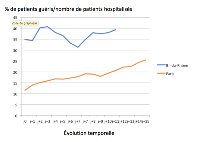 Comparaison (entre les Bouches-du-Rhône et Paris) du pourcentage de patients guéris par rapport au nombre de patients hospitalisés. Le jour j0 correspond au jour où le département franchit la barre symbolique des 200 malades hospitalisés par million d’habitants, le 19 mars pour Paris et le 23 mars pour les Bouches-du-Rhône. © Canis insanus Comparaison (entre les Bouches-du-Rhône et Paris) du pourcentage de patients guéris par rapport au nombre de patients hospitalisés. Le jour j0 correspond au jour où le département franchit la barre symbolique des 200 malades hospitalisés par million d’habitants, le 19 mars pour Paris et le 23 mars pour les Bouches-du-Rhône. © Canis insanus