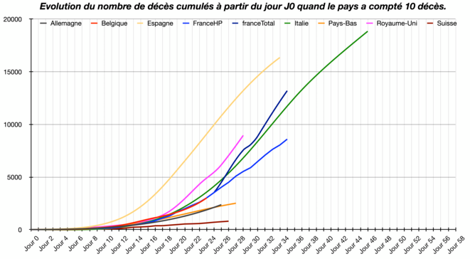 Evolution décès COVID-19 en Europe © koruks à partir des statistiques du site www.eficiens.com Evolution décès COVID-19 en Europe © koruks à partir des statistiques du site www.eficiens.com