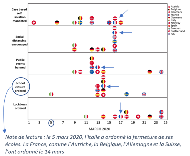 Comparaison internationale des dates de mise en place des mesures de distanciation sociale Comparaison internationale des dates de mise en place des mesures de distanciation sociale