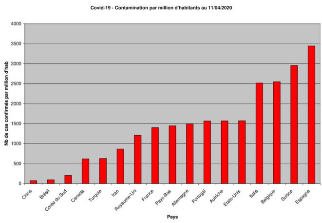Covid-19 - Statistiques Monde - Contamination - 11-04-2020 © Jacques